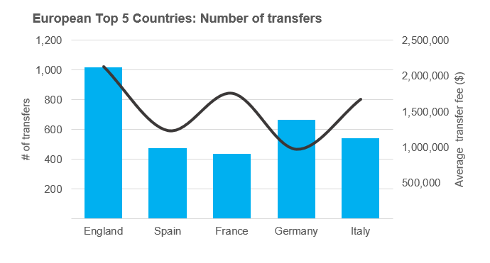 Football Transfers Analysis